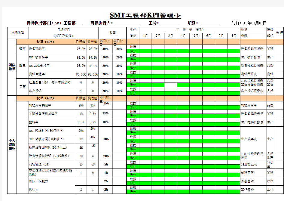 SMT工程部KPI考核表