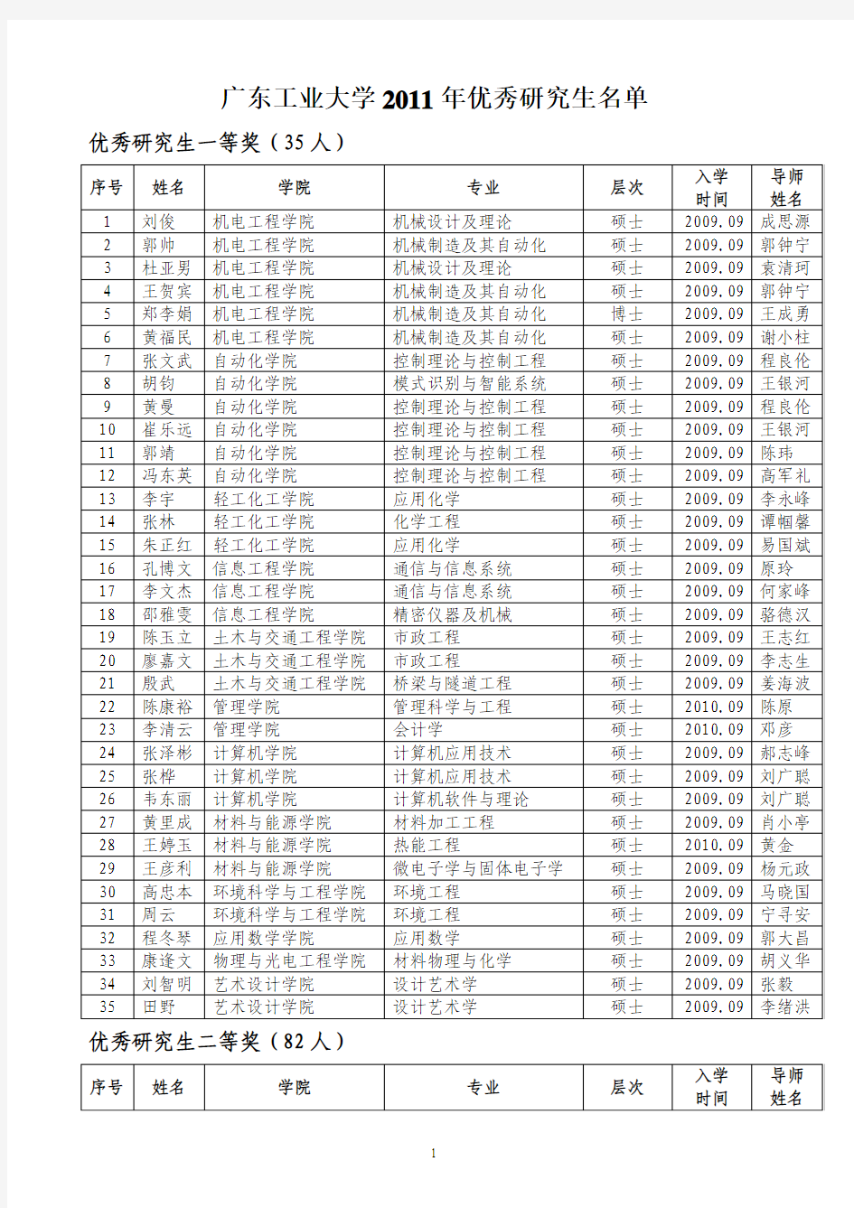 1广东工业大学2011年优秀研究生名单
