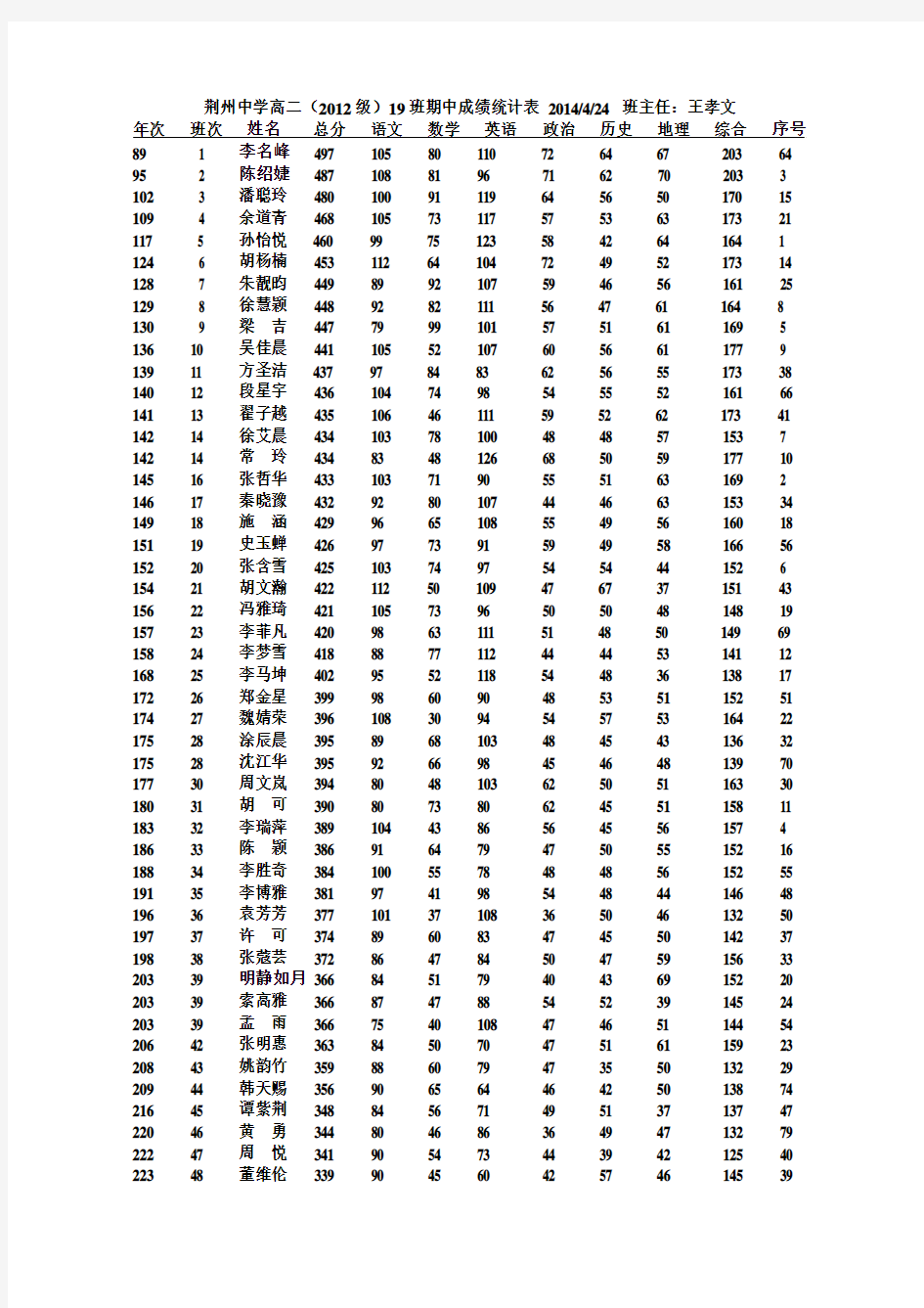 荆州中学高二(2012级)19班期中成绩统计表
