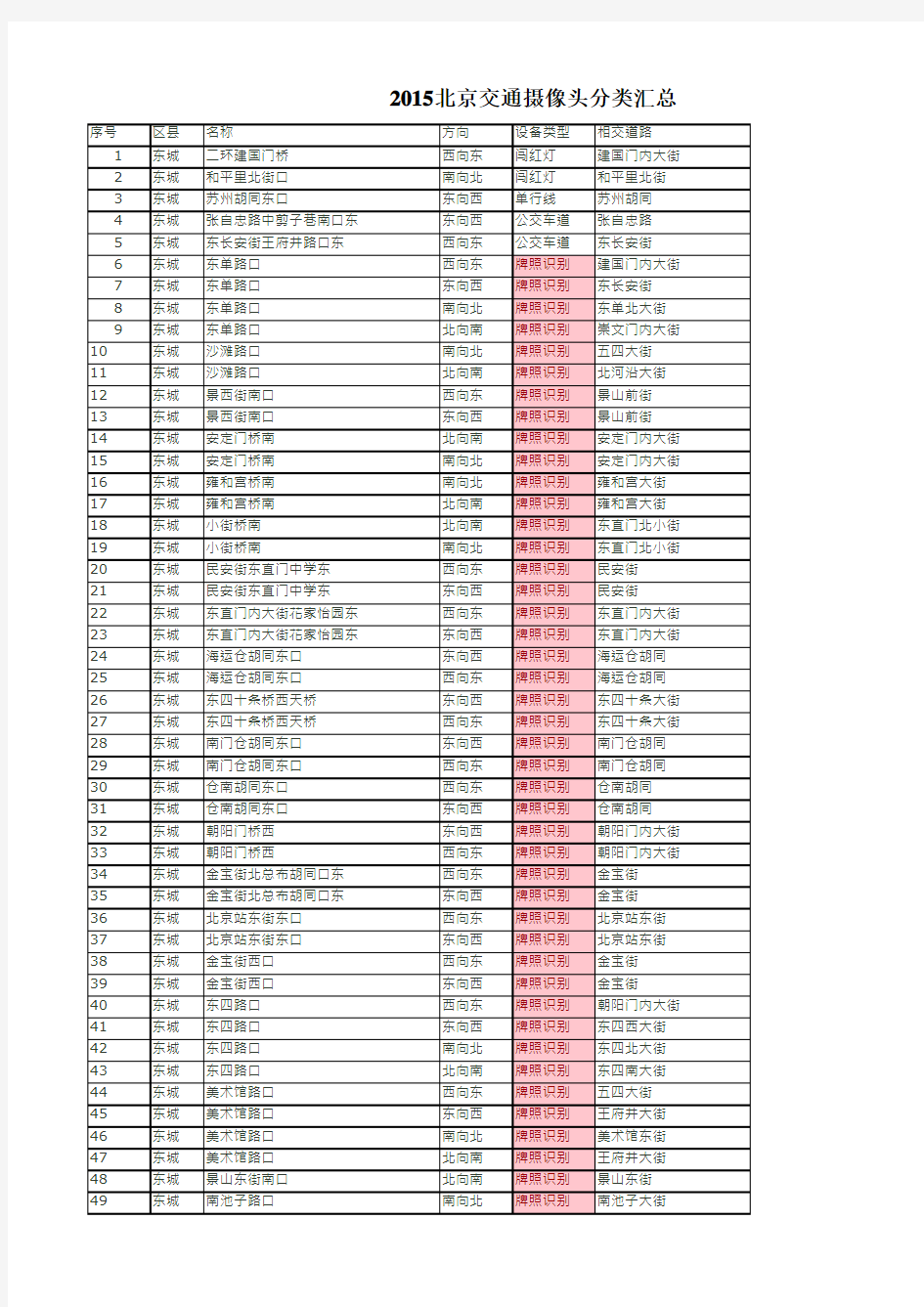 2015北京交通摄像头分类汇总