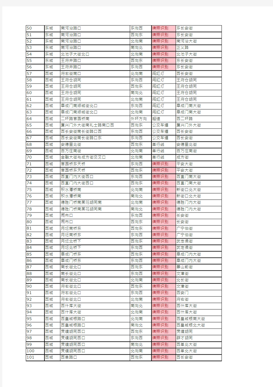 2015北京交通摄像头分类汇总