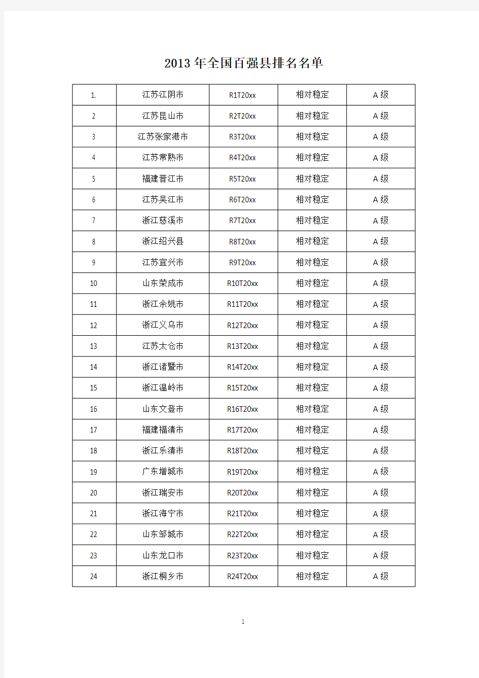 2013年全国百强县排名名单