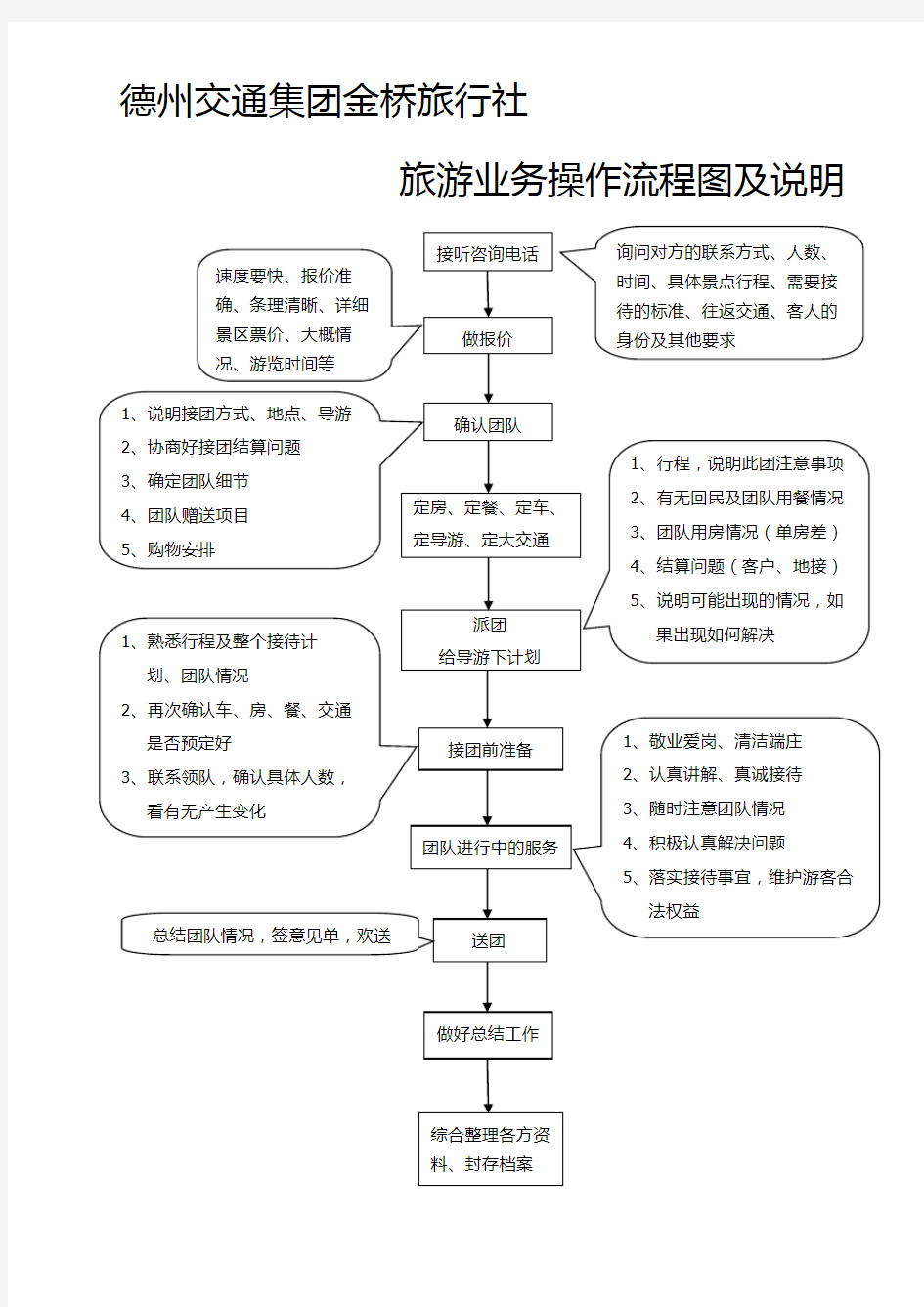 旅行社业务操作流程图及说明