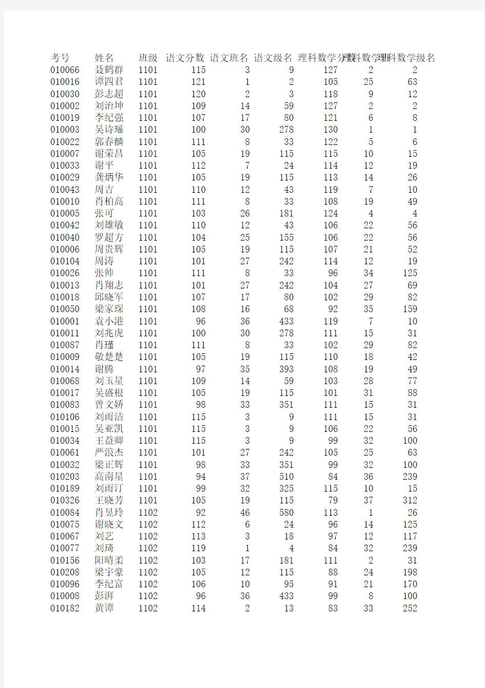 2014届高三第一次月考学生成绩