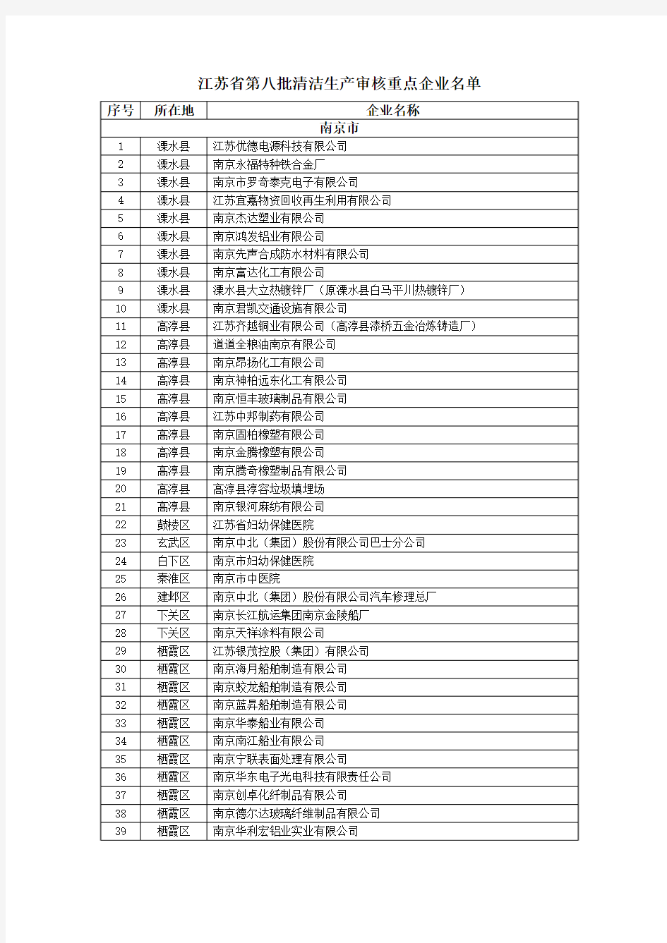关于公布江苏省第八批清洁生产审核重点企业名单的通知(苏环办〔2012〕3号