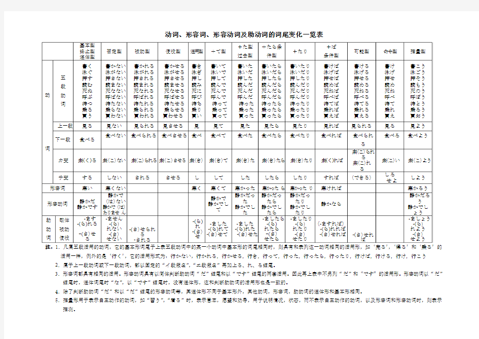 日语词汇动词形容词形容动词助动词词尾变化一览表