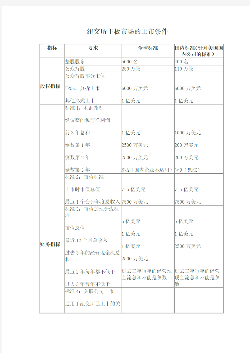 中国大陆、美国、香港上市条件及流程
