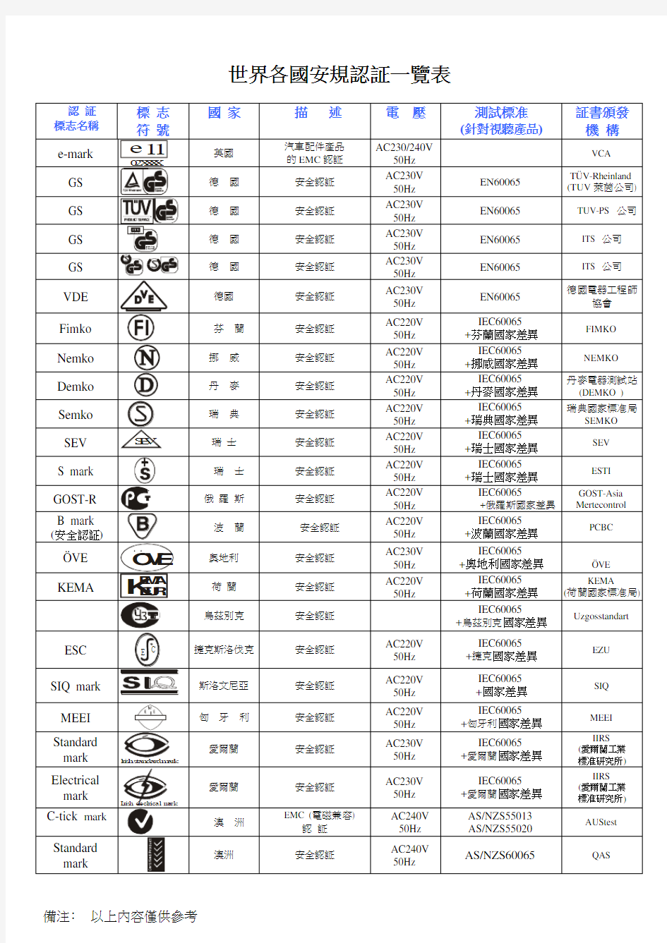 各国安规认标志一览表