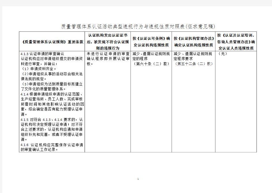 质量管理体系认证活动典型违规行为与违规性质对照表