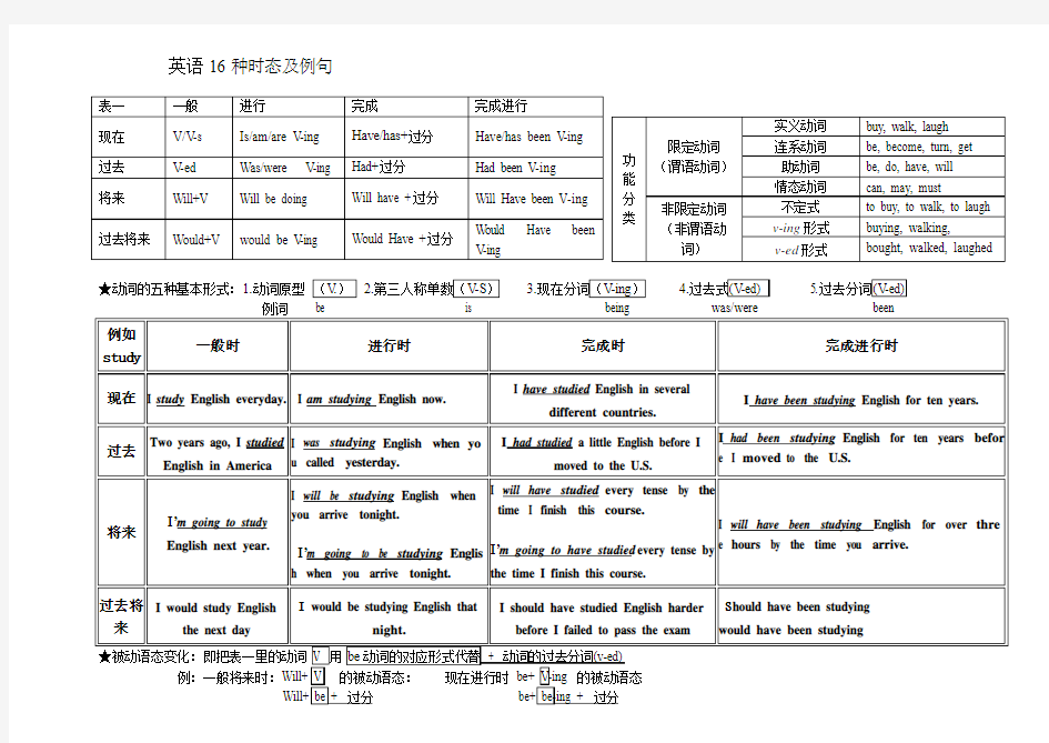 英语16种时态及被动语态_表格打印版