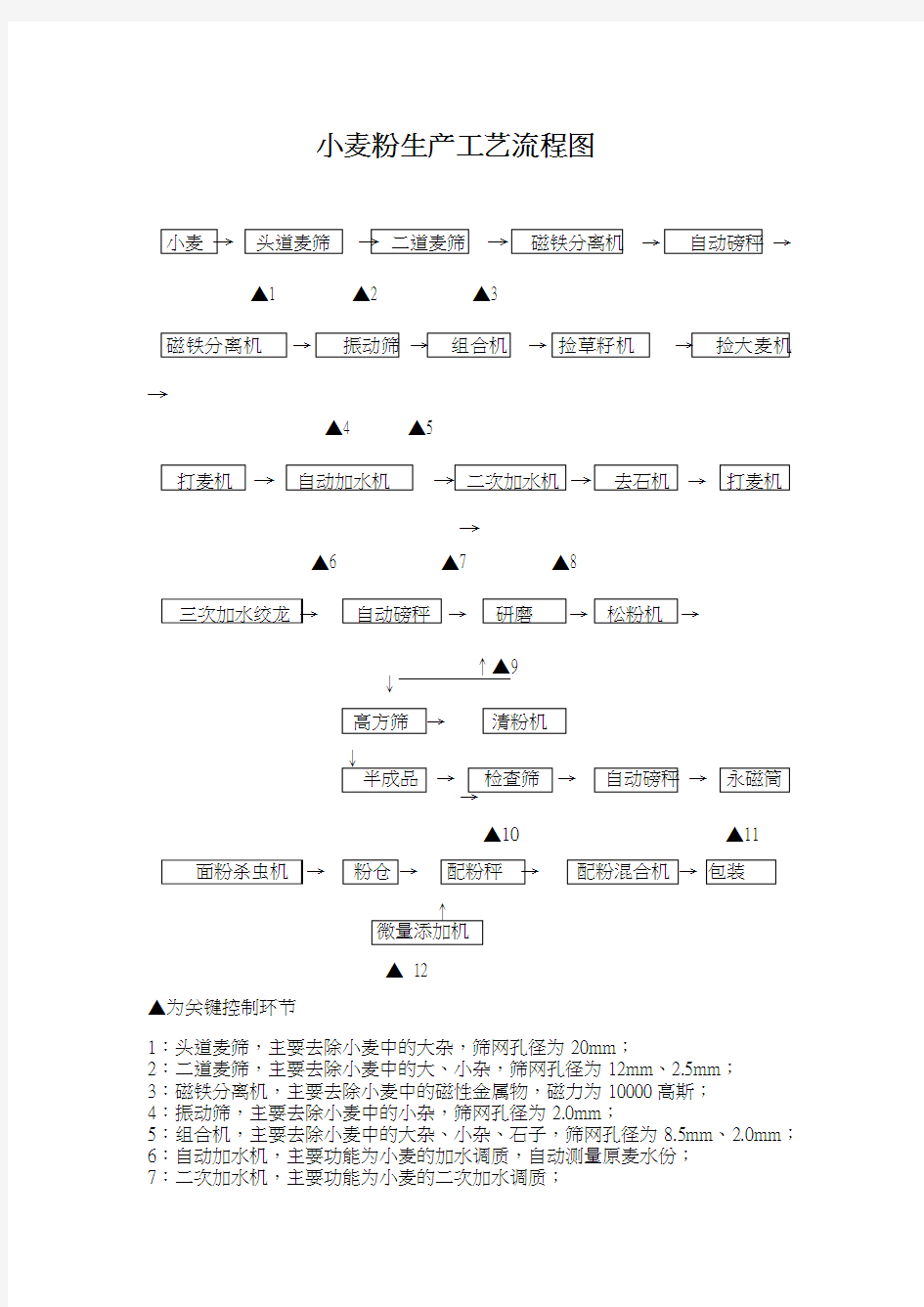 小麦制粉流程图