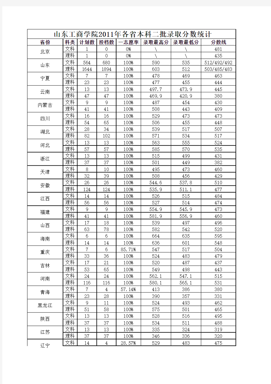 山东工商学院2011年各省录取分数统计表