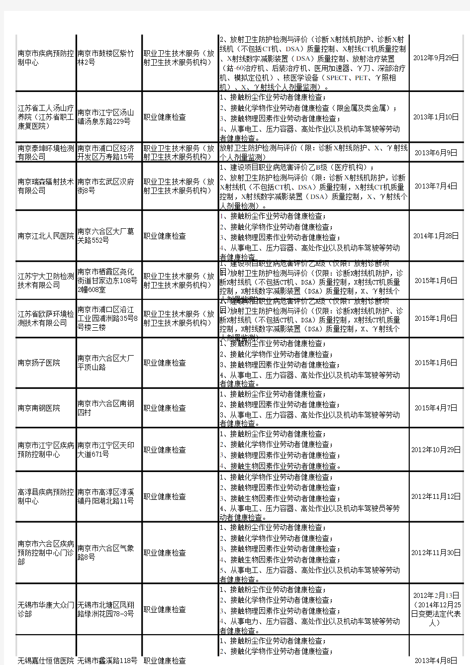 江苏省职业健康体检机构名单