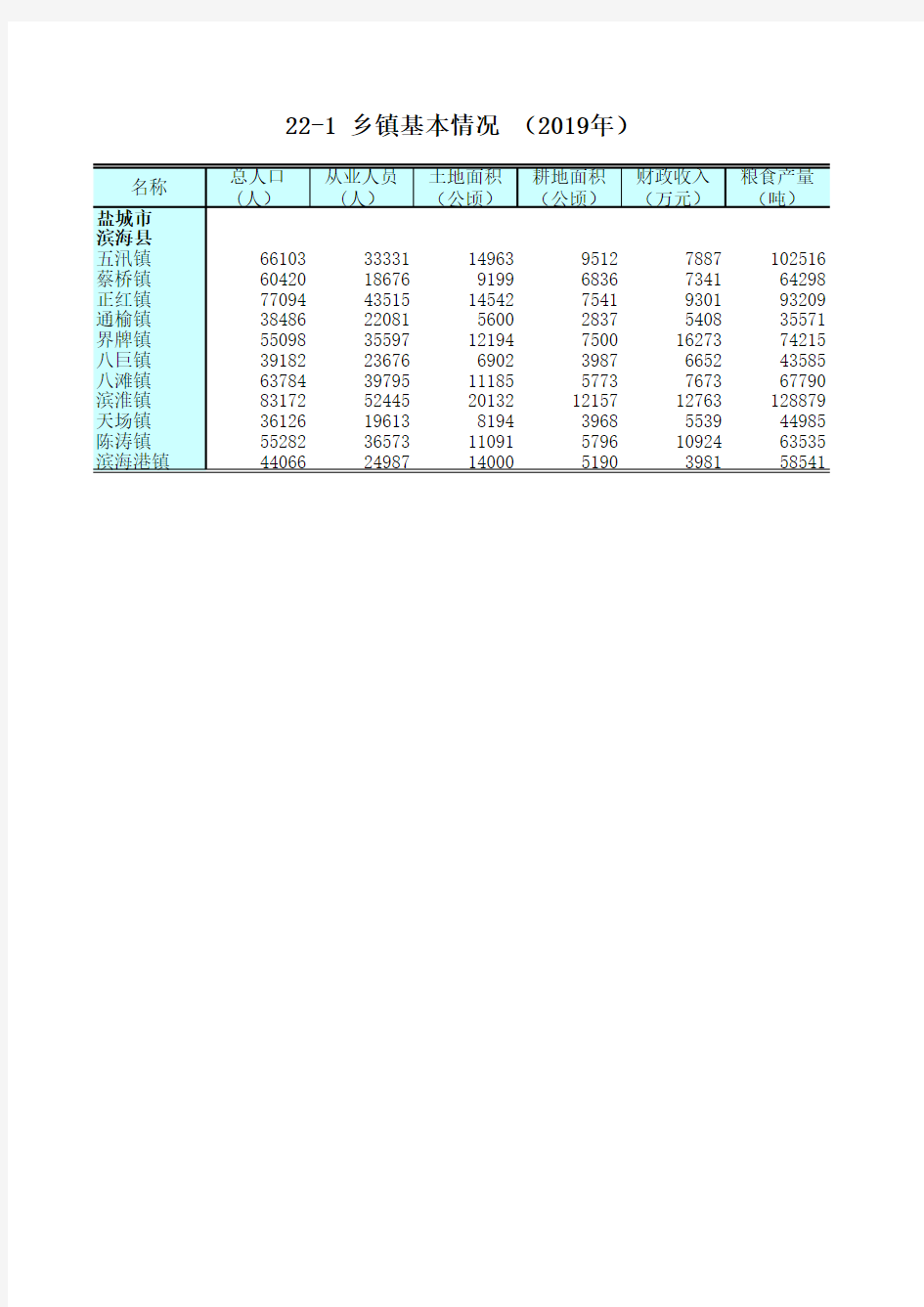 江苏统计年鉴2020社会经济发展指标：乡镇基本情况(2019年)盐城市滨海县