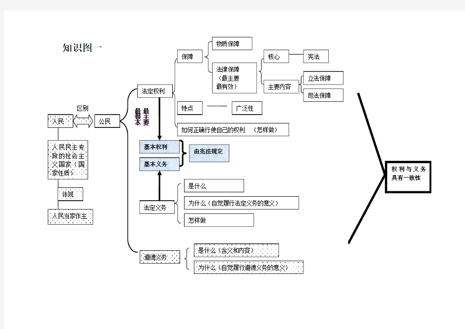 初中政治复习知识树