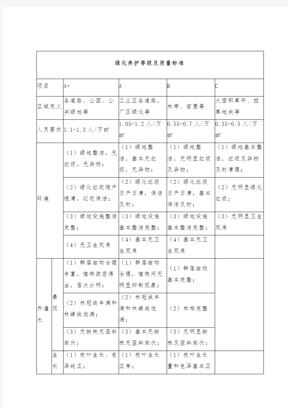 绿化养护等级及质量标准