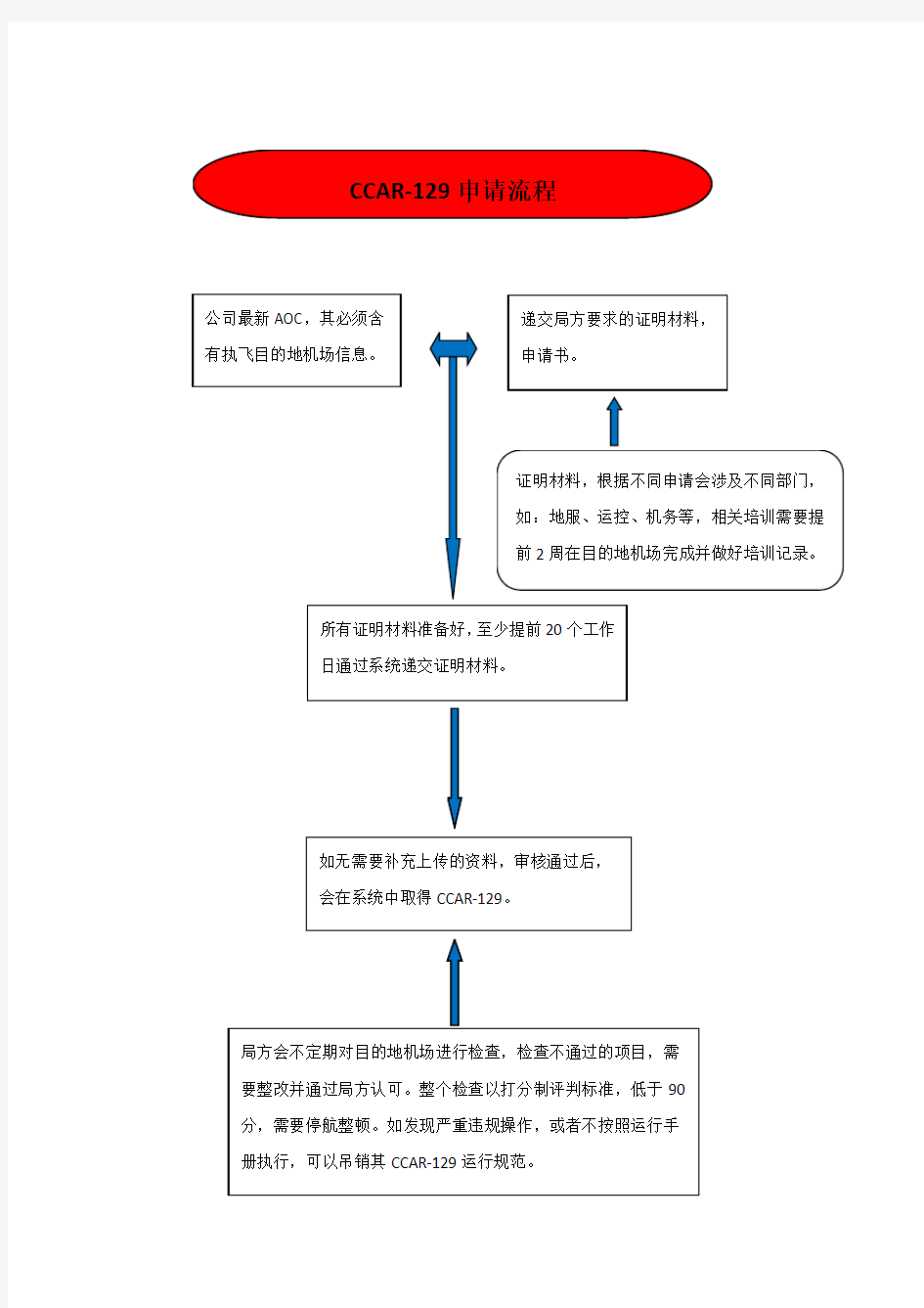 航权,时刻,CCAR-129申报流程