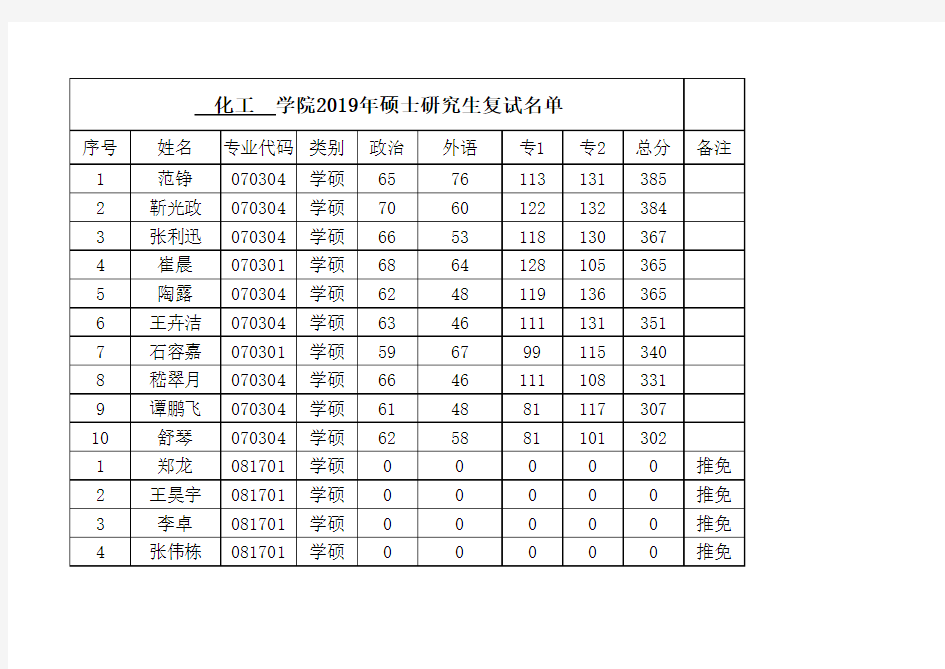 2019南京工业大学化工学院硕士研究生复试名单