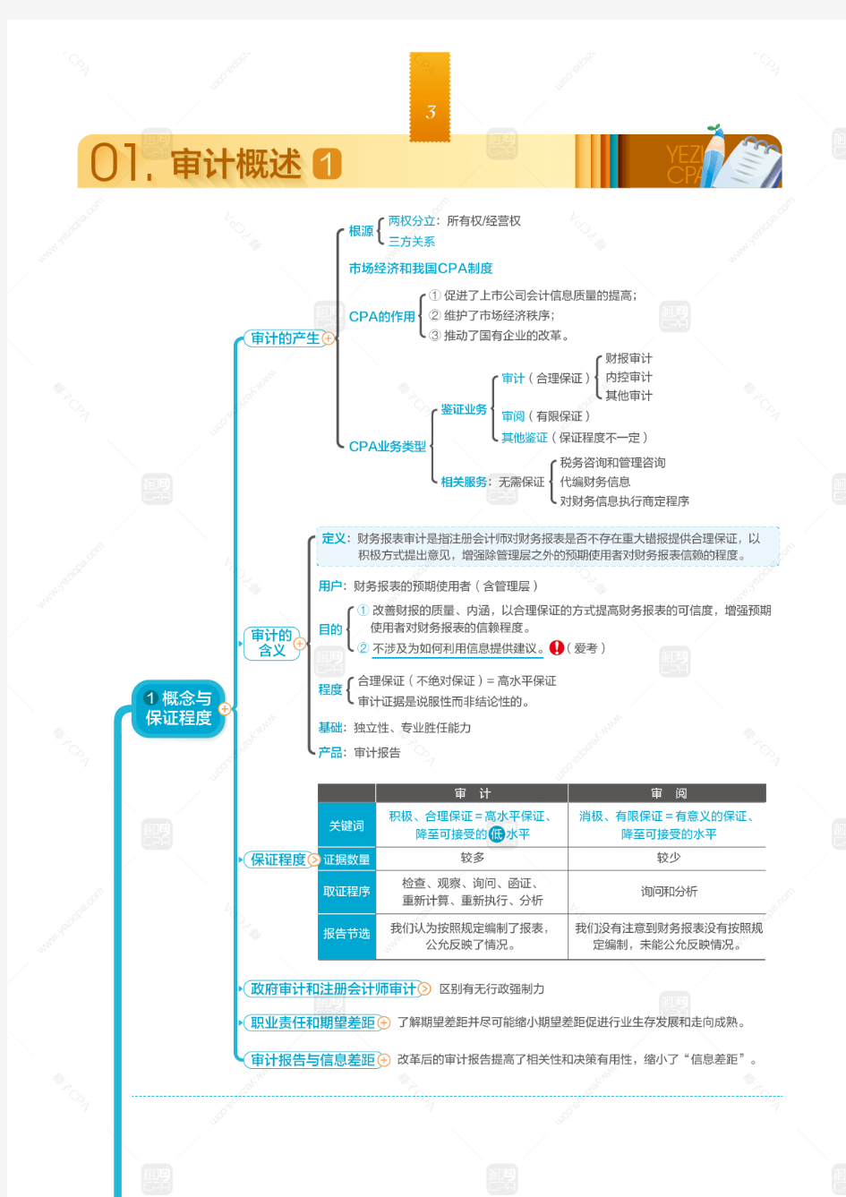 2020椰子cpa审计思维导图-高清