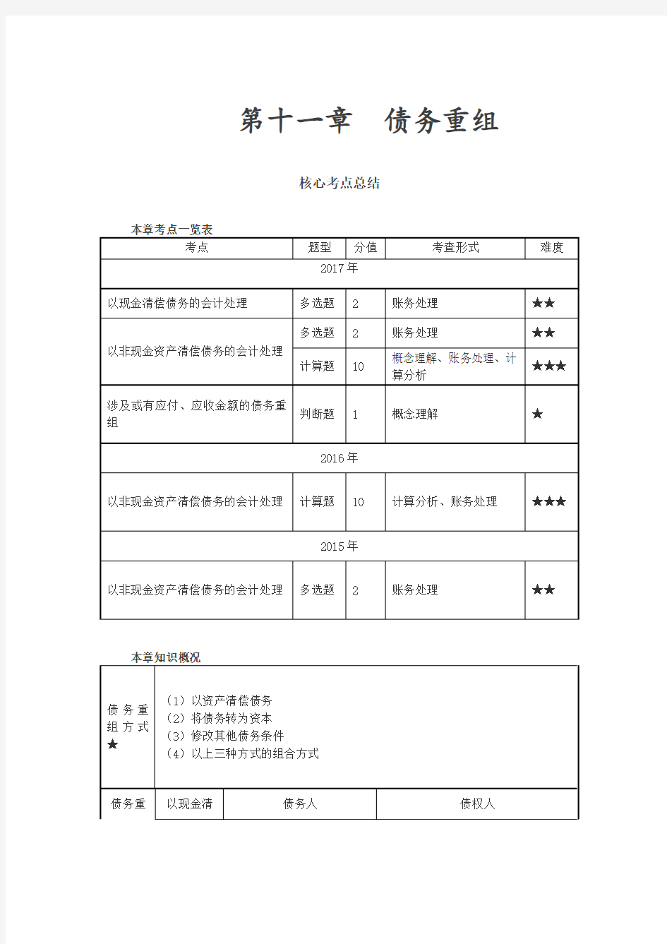 中级会计实务习题