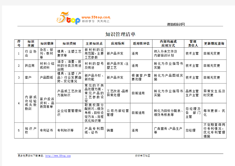 知识管理清单范例