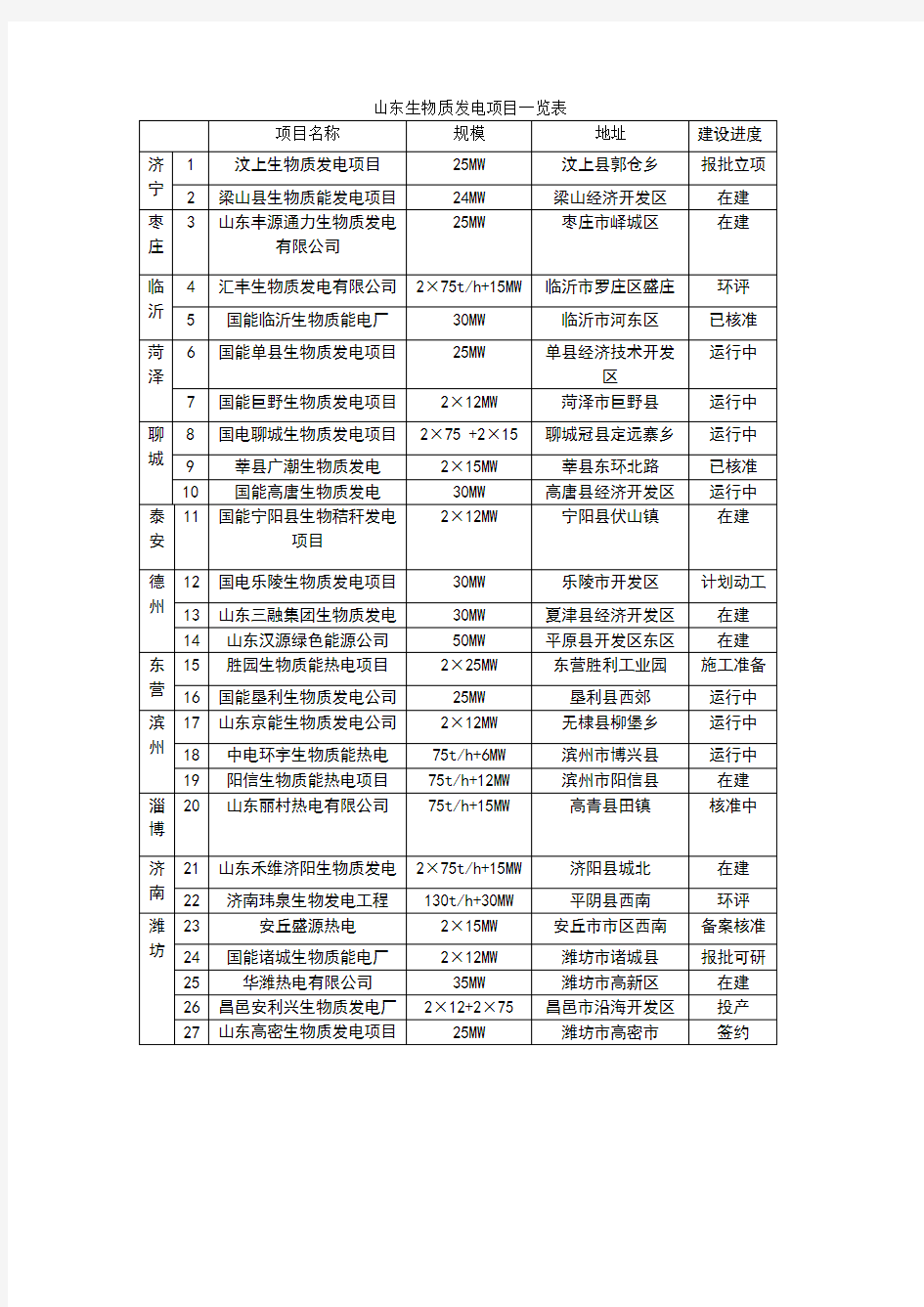 山东生物质发电项目一览表