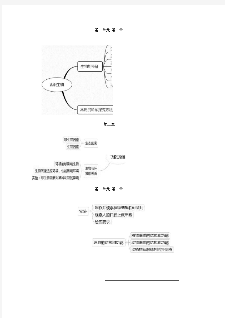 七年级上册生物思维导图