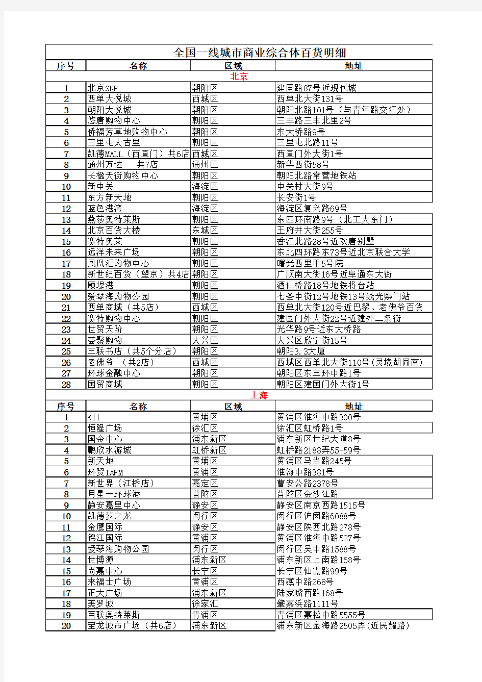 全国一线商业综合体明细