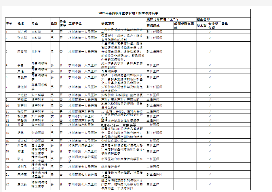 第四临床医学院2020年硕士招生导师名单