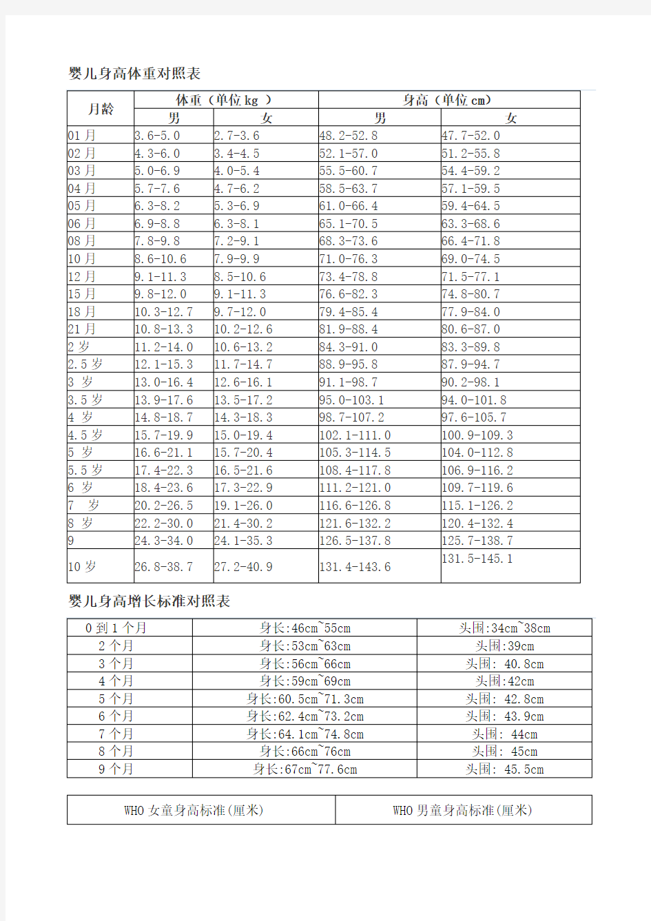 (完整版)婴儿身高体重对照表