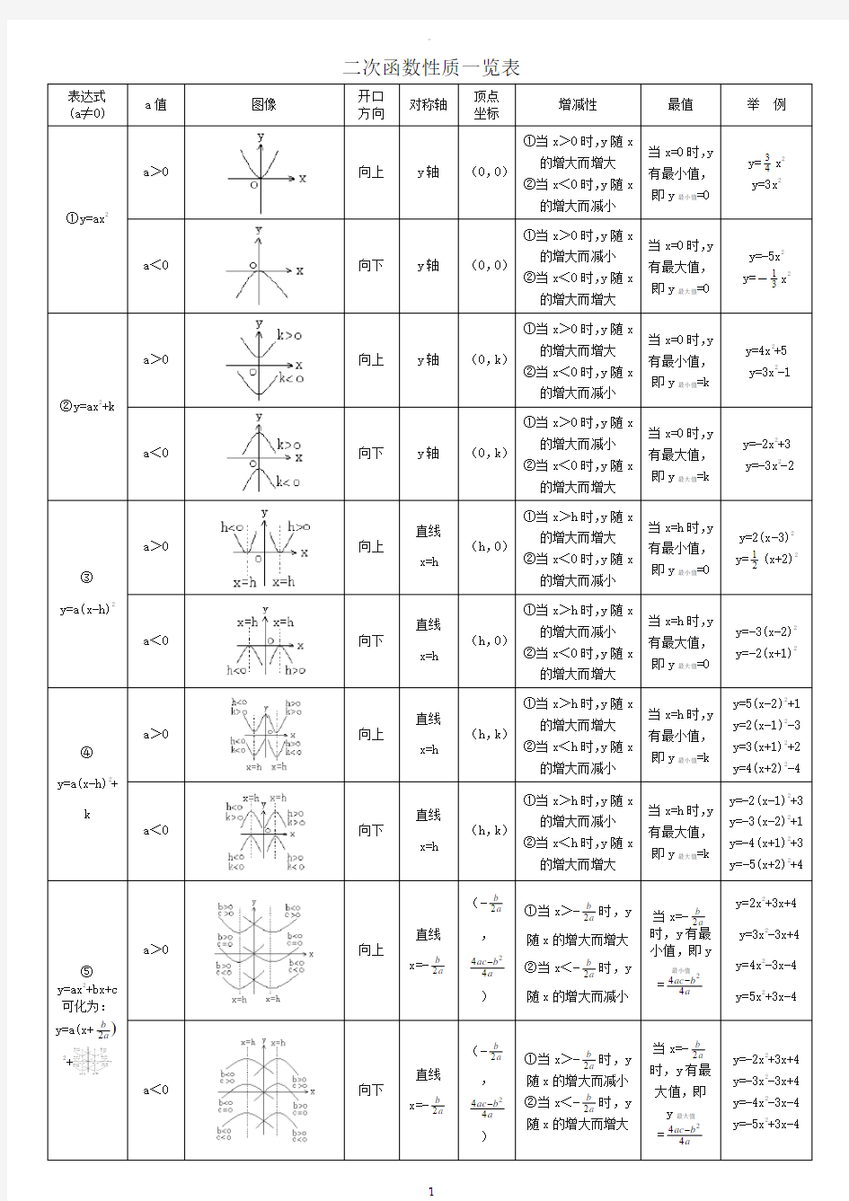 二次函数性质一览表