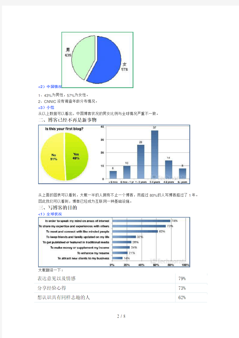 全球博客现状分析方案要点分析(中外博客状况对比)