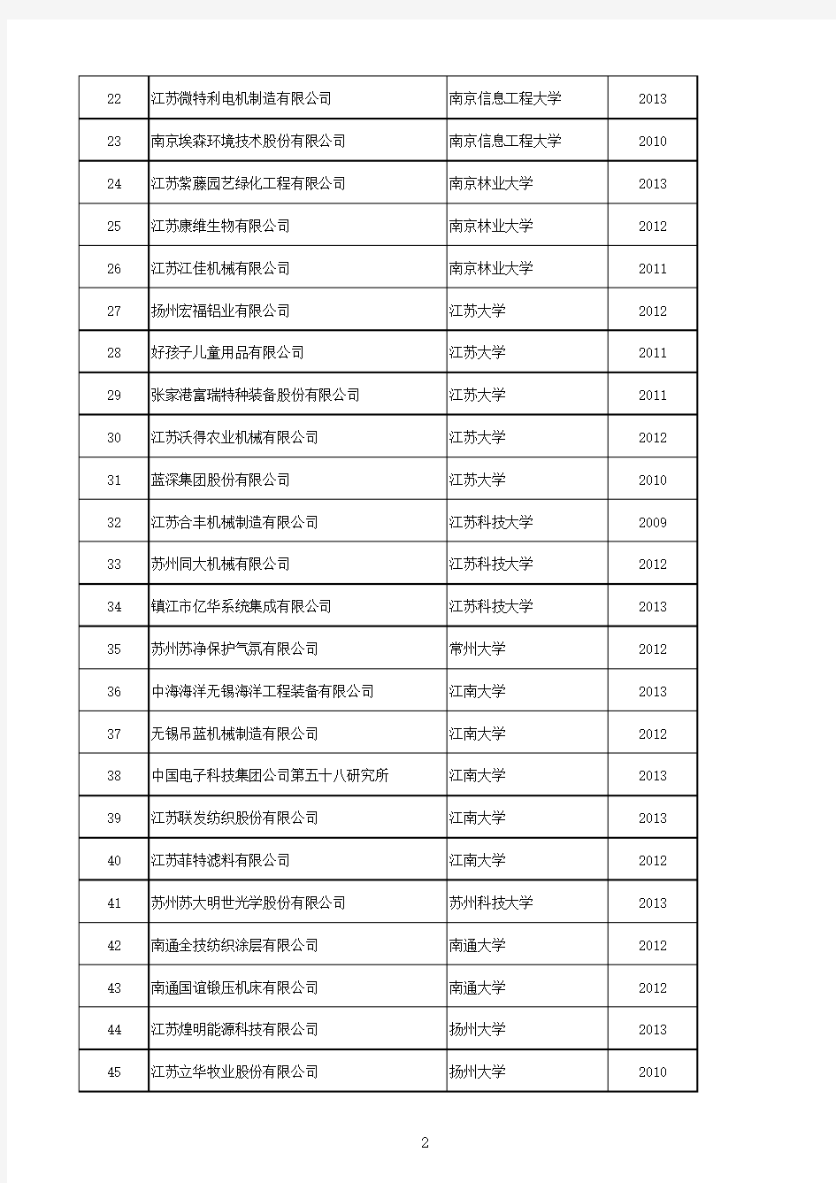 016年度江苏省优秀研究生工作站名单