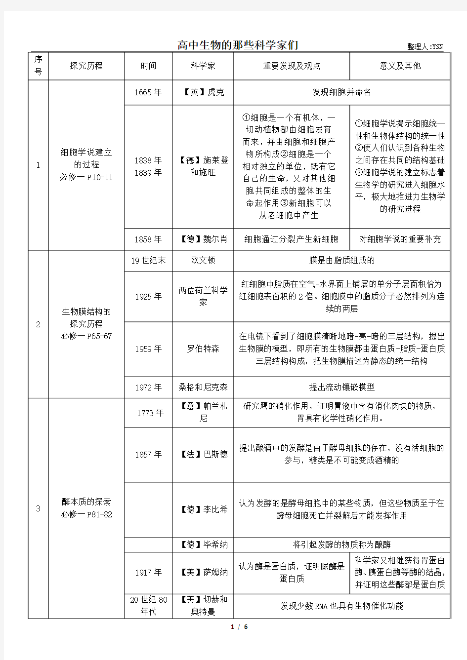 (完整版)高中生物科学史科学家成就实验大全