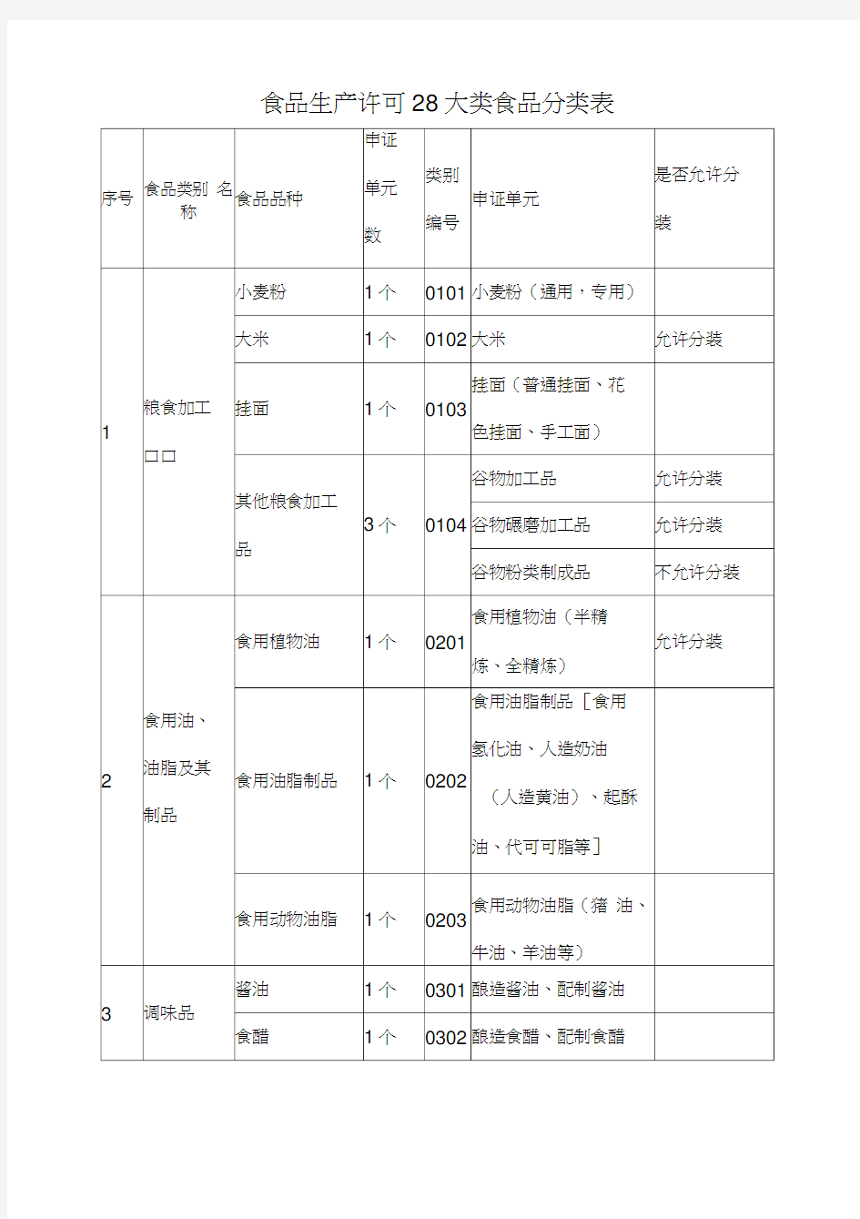 食品生产许可28大类食品分类表