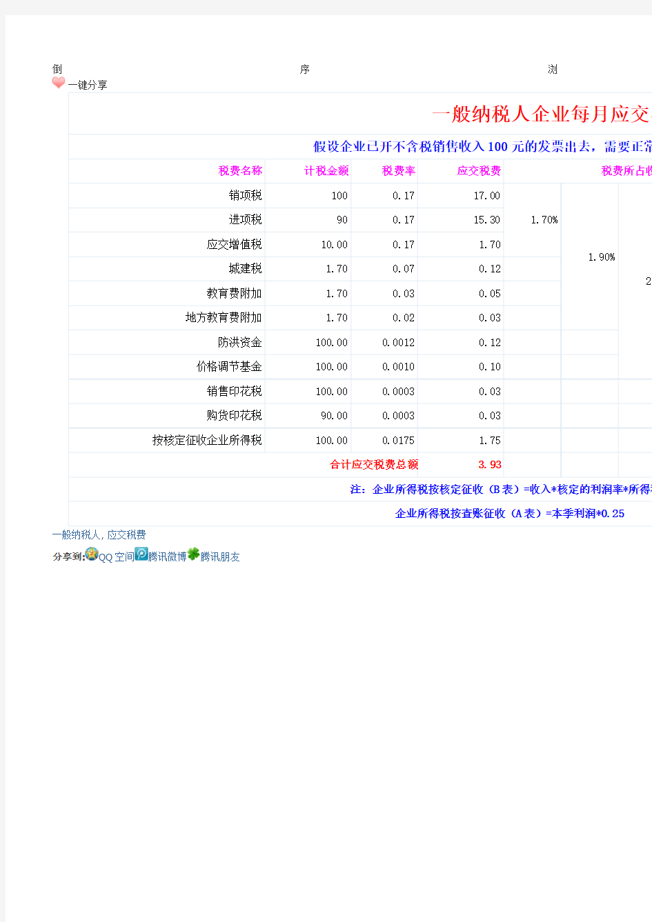 一般纳税人企业每月应交各种税费计算表