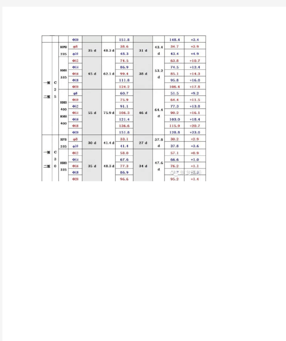 钢筋搭接长度规范表