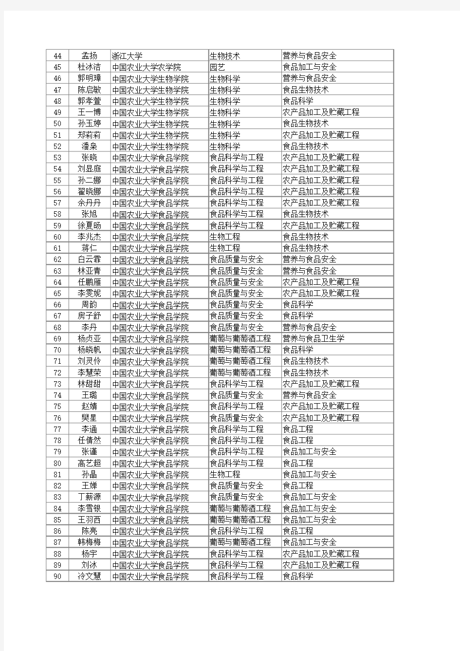 中国农业大学食品学院保研名单