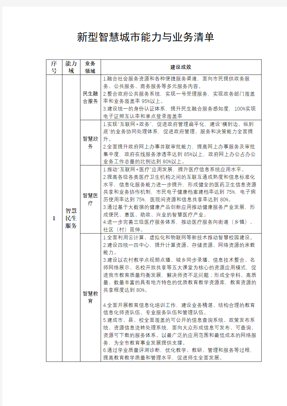 新型智慧城市能力与业务清单