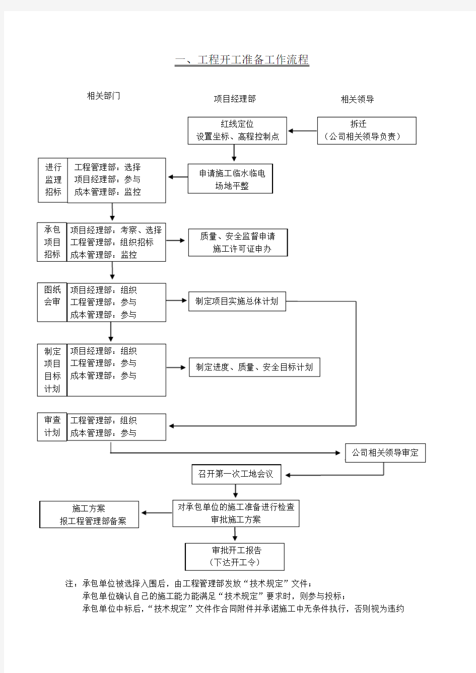 最新工程开工准备工作流程