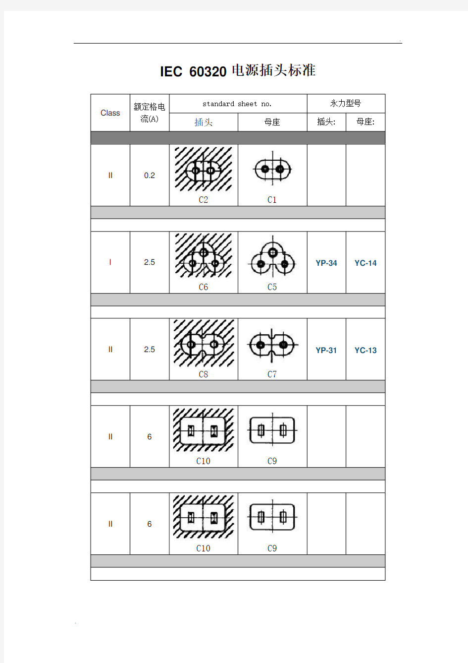 IEC 60320电源插头标准