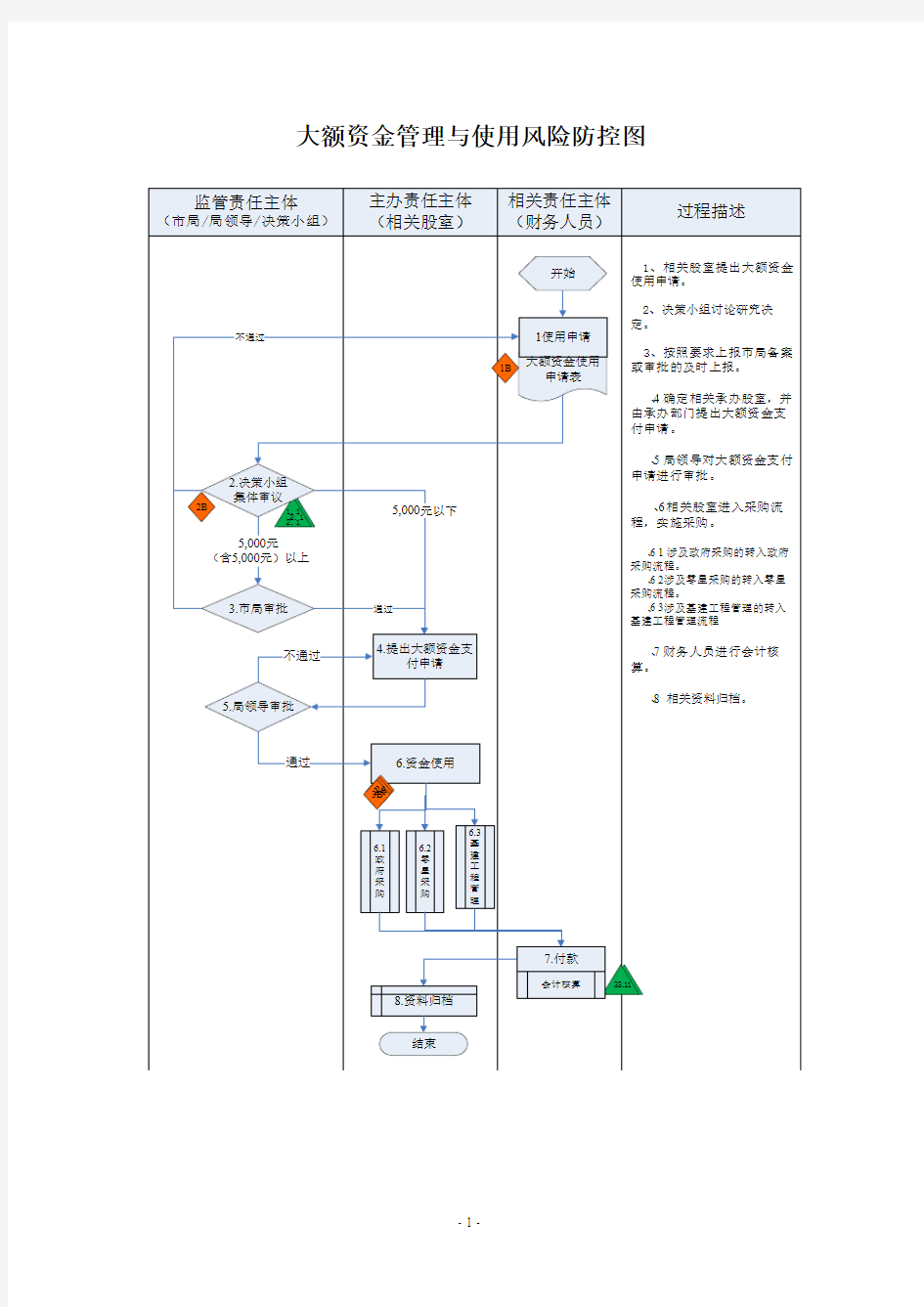 大额资金管理和使用