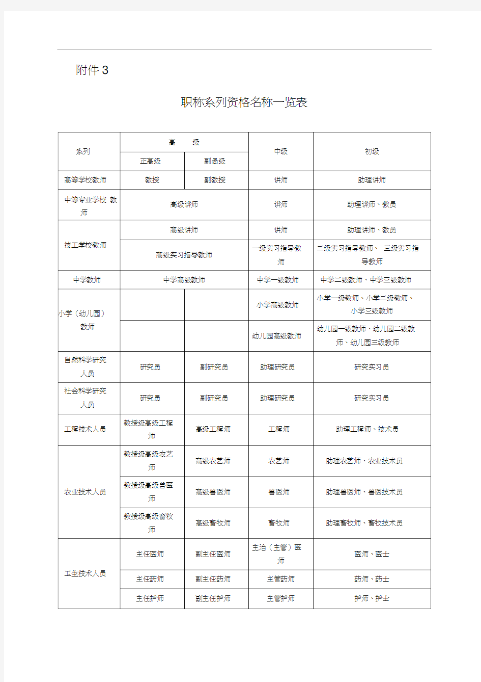 职称系列资格名称一览表