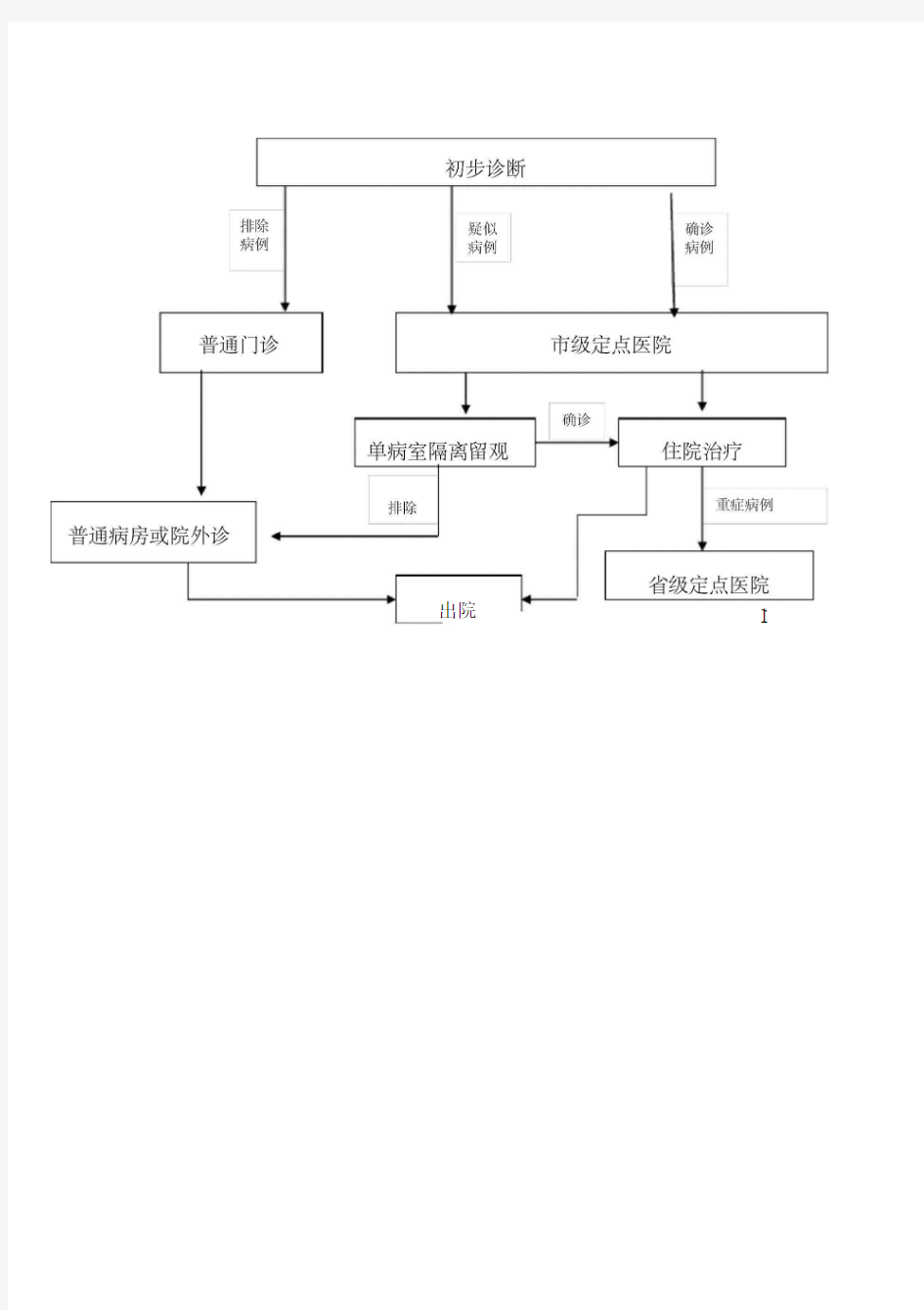 发热病人就诊流程.