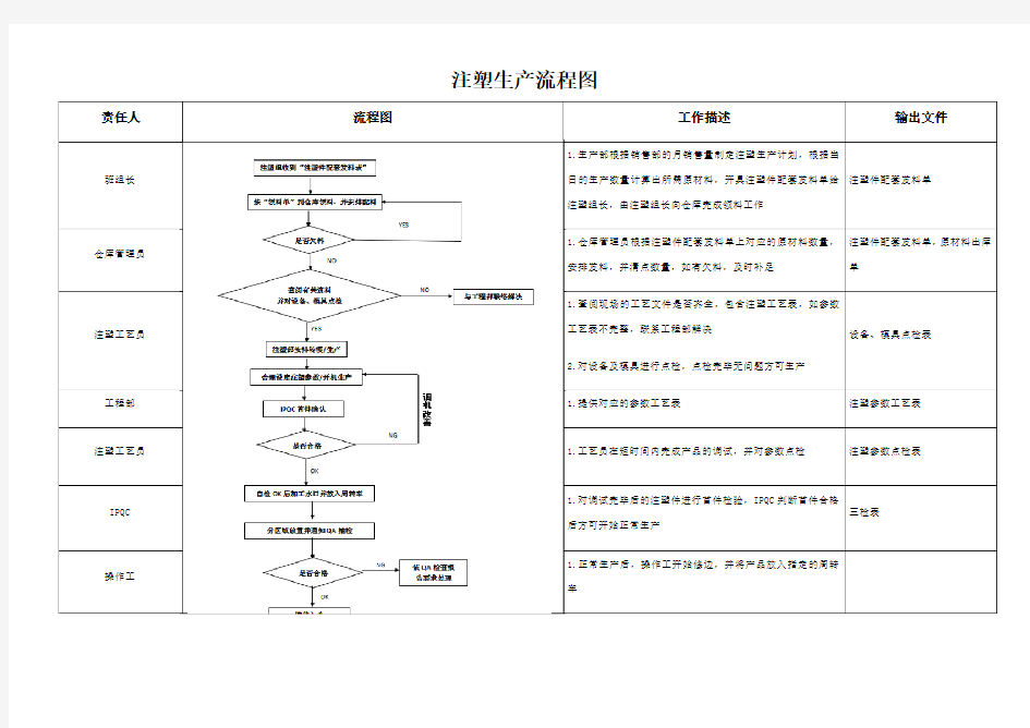 注塑生产流程图