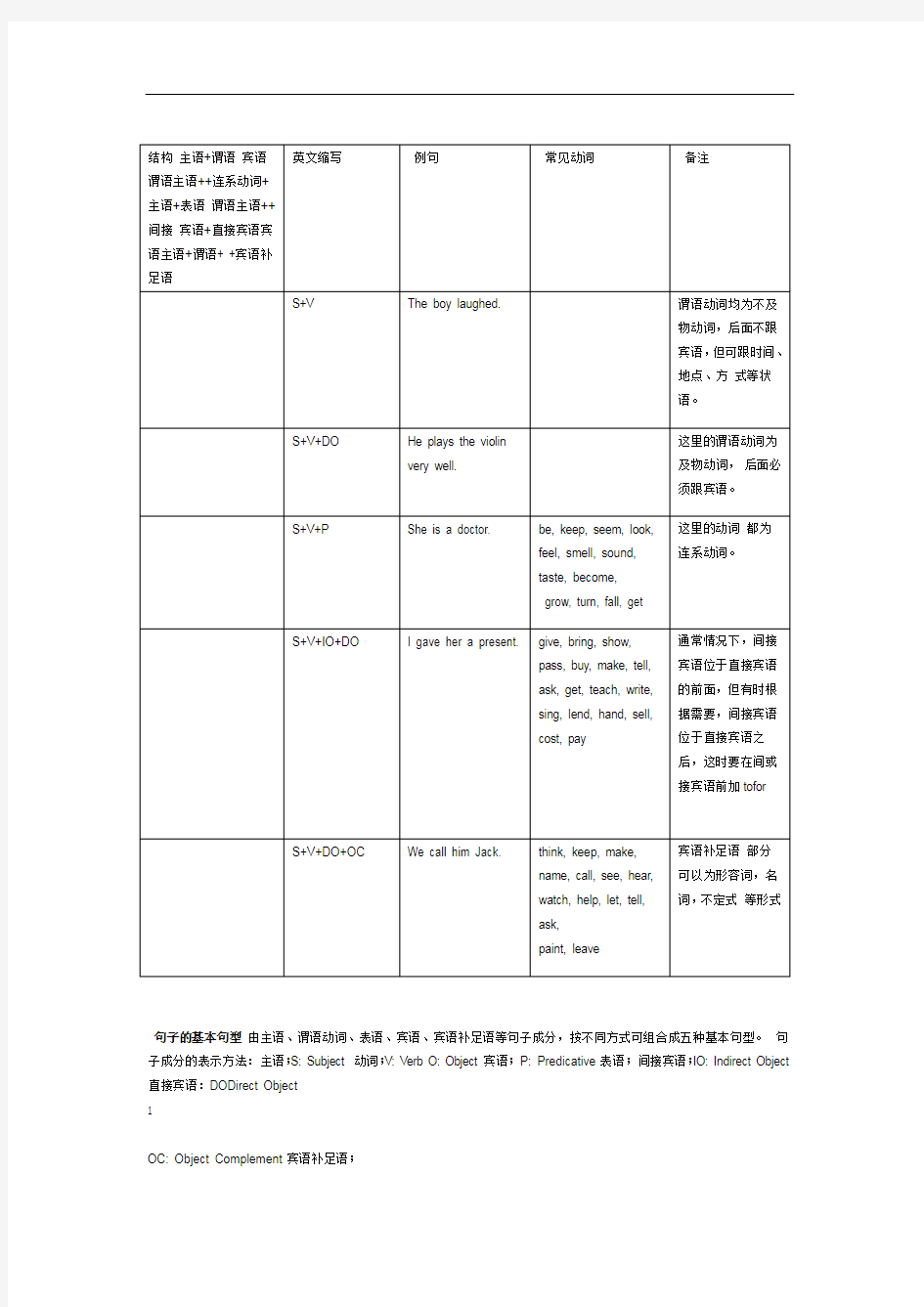 完整版英语五大基本句型结构介绍