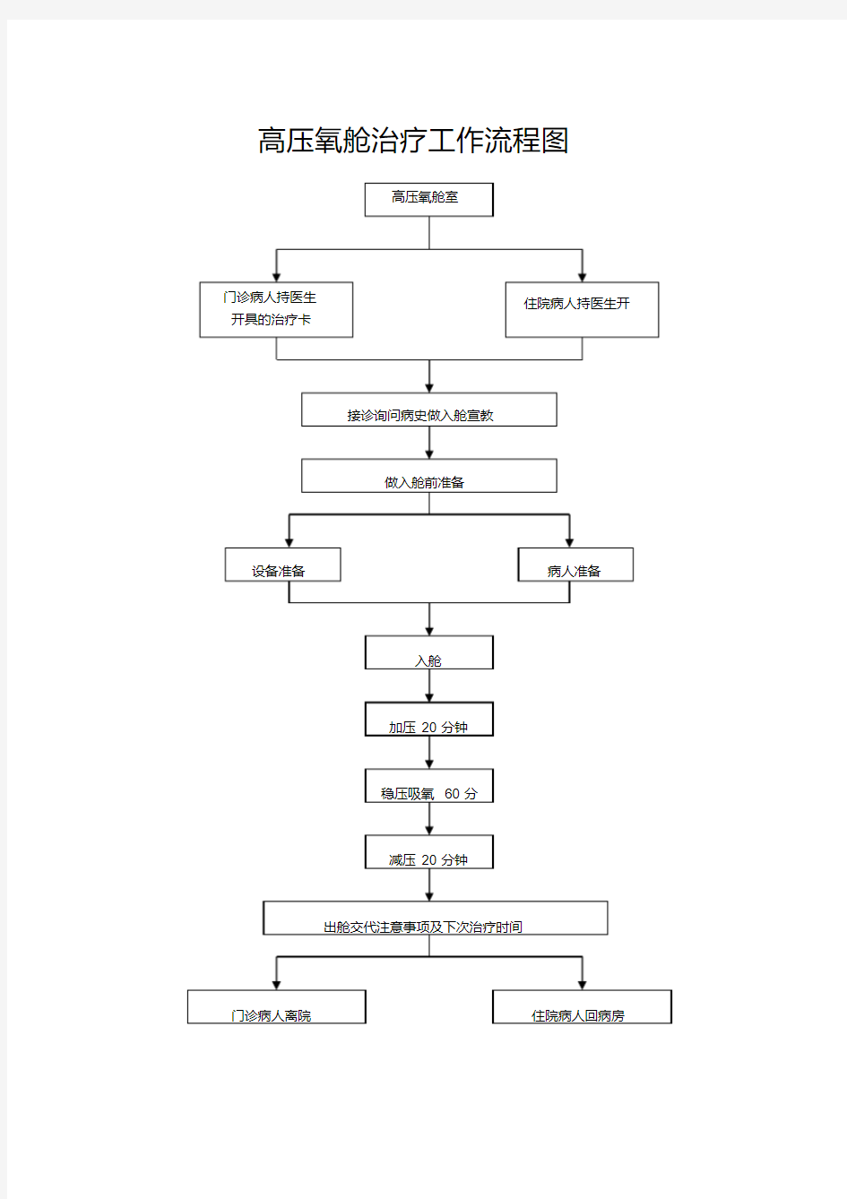 高压氧仓治疗工作流程图.pdf