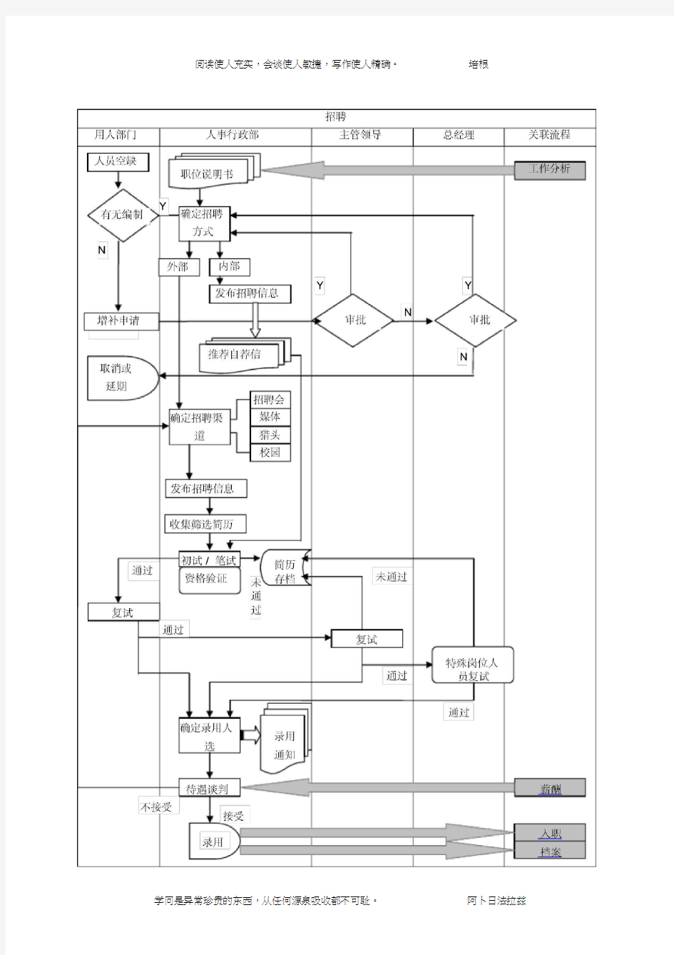 行政人事部工作流程图(总图)