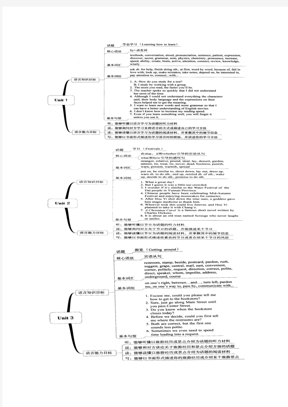 九年级各单元思维导图