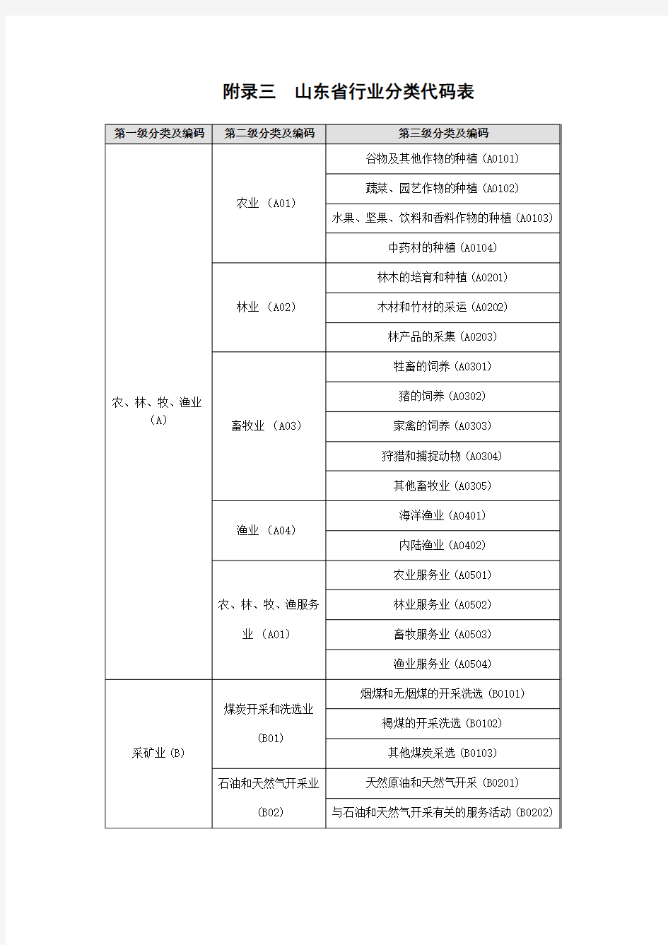 山东省行业分类代码表